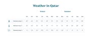طقس قطر | دليل الطقس والمناخ